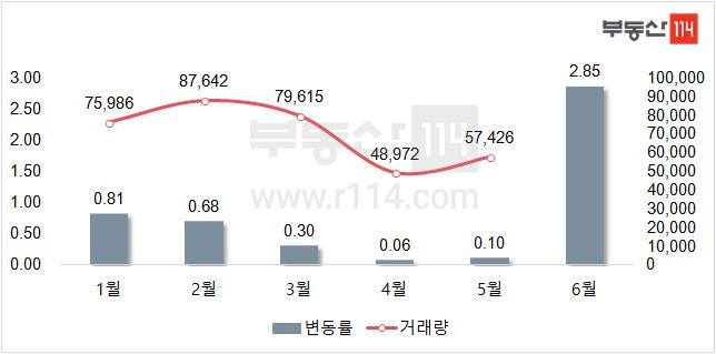 2020년 상반기 전국 아파트 매매 변동률 및 거래량 [부동산114 제공]