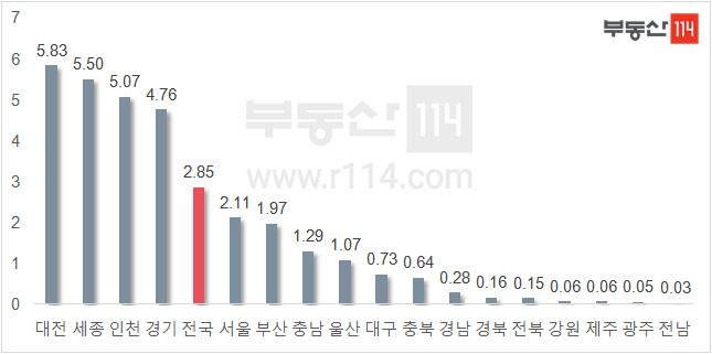 2020년 상반기 아파트 매매가격 변동률 [부동산114 제공]