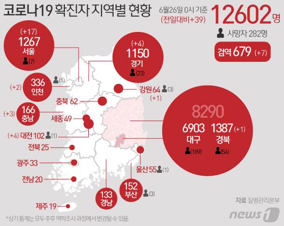 26일 중앙방역대책본부에 따르면 이날 0시 기준 코로나19 신규 확진자는 39명으로 누적 확진자는 1만2602명이 되었다. 신규 확진자 39명의 신고 지역은 서울 17명, 경기 4명, 대전 4명, 인천 2명, 충남 3명, 강원 1명, 경북 1명 순이고 검역 과정 7명이다. © News1 이지원 디자이너