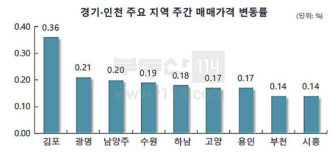 [자료 부동산114]