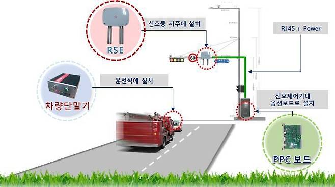 긴급차량 우선신호시스템 개념도 [삼성교통안전문화연구소 제공]