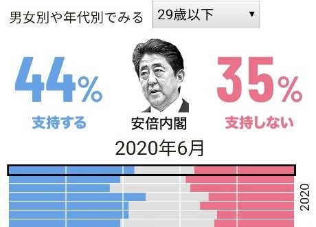 이달 20~21일 진행된 일본 29세 이하의 아베 신조 총리에 대한 지지율 조사 결과. "지지" 44%, "불지지" 35% /사진=아사히신문 여론조사 홈페이지