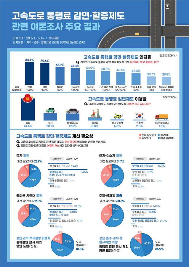 고속도로 통행료 감면제도 여론조사 결과/사진= 국토부