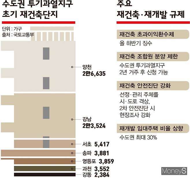 용산은 최근 정부가 집값 안정을 위한 공공주택 공급계획 등을 발표하며 부동산이 꿈틀대기 시작했다. 개발 목적이 집값을 낮추는 데 있음에도 정책효과는 반대로 나타나는 것. 정부는 각종 개발이 진행되는 강남·용산 일대의 토지거래허가구역을 지정, 투기를 금지했지만 규제 전 막차나 예외적용을 이용한 거래가 급증했다. /디자인=김은옥 기자