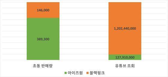 블랙핑크와 아이즈원의 초동판매량 및 유튜브 조회 수 최고 기록 비교