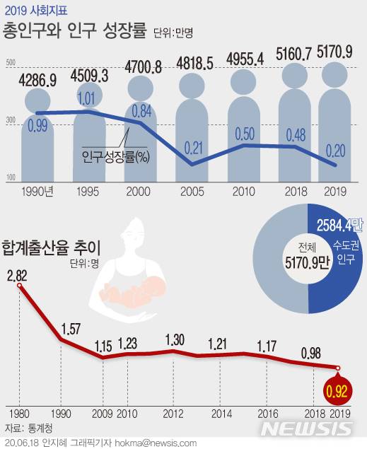 [서울=뉴시스]지난 18일 통계청이 발표한 '2019 한국의 사회지표'에 따르면 지난해 우리나라 총인구는 5170만9000명으로 전년 5160만7000명보다 10만2000명(0.2%) 증가했다. 인구보건복지협회는 2020 세계인구현황보고서 한국어판을 발간했다고 30일 밝혔다.(그래픽=안지혜 기자)  hokma@newsis.com