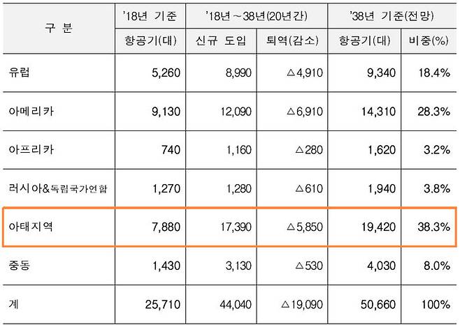 글로벌 항공기 시장 전망 ('18~'38) (출처=Boeing)