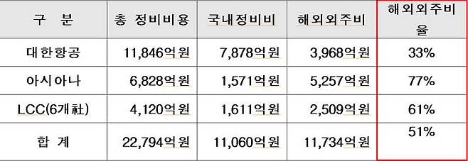 2017년 국내 항공사별 정비비용 및 해외의존도 (출처: '국내항공사)