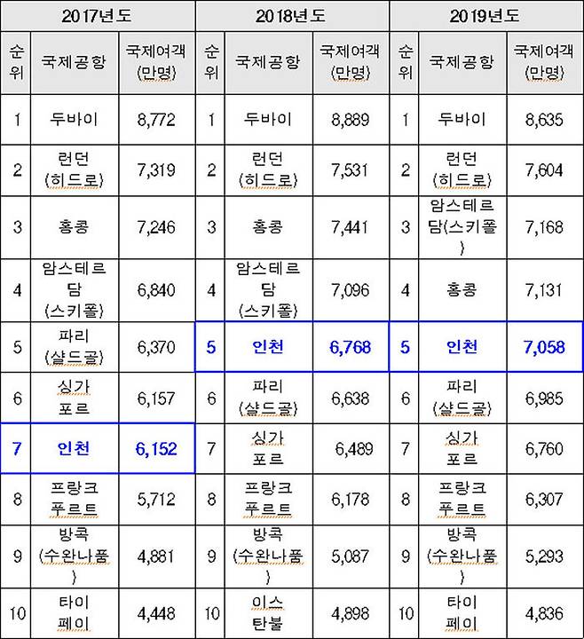 전 세계 공항 중 국제여객 실적 TOP 10 (출처=ACI (국제공항협의회)등)