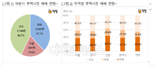 하반기 주택시장 매매 전망 및 지역별 전망. 



직방 제공