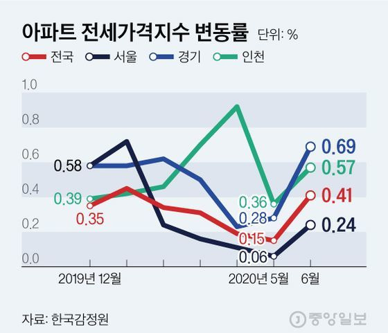 아파트 전세가격지수 변동률. 그래픽=김현서 kim.hyeonseo12@joongang.co.kr