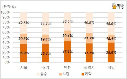 하반기 지역별 주택 매매시장 전망 설문 [직방 제공]
