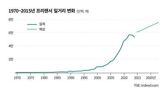 1970~2015년 프리랜서 일거리 변화 ⓒIndeed.com
