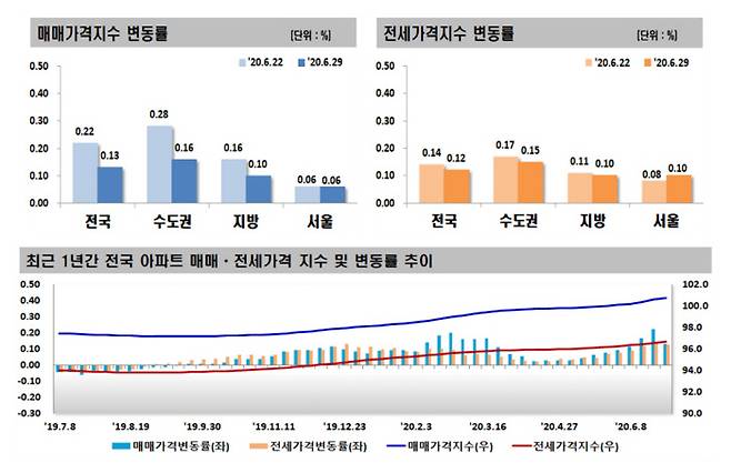 자료/한국감정원