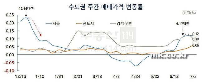 [자료 부동산114]