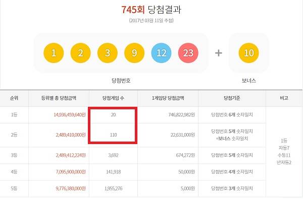 2017년 3월 11일 추첨한 로또 745회에서는 고액(1,2등) 당첨이 130게임 나왔다. /동행복권 캡처