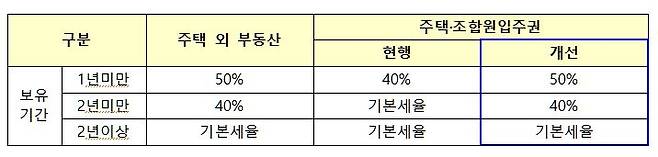 12·16 대책 당시 양도세율 인상안 (기획재정부 제공)