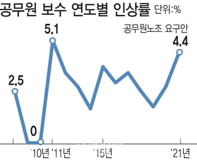 내년도 공무원 보수(봉급+수당)가 4.4% 인상되면 2011년(5.1%) 이후 10년 만에 최대 수준이다. 단위=% [출처=인사혁신처]