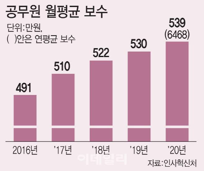 인사혁신처는 29일 관보에 ‘2020년도 공무원 전체의 기준소득월액 평균액’을 539만원으로 고시했다. 이는 연평균 6468만원(세전 소득)으로 작년(6360만원)보다 108만원(1.7%)이 인상된 금액이다. 공무원 전체 기준소득월액 평균액은 2011년 첫 발표 이후 올해까지 10년 연속으로 늘어났다. 단위=만원 [자료=인사혁신처]