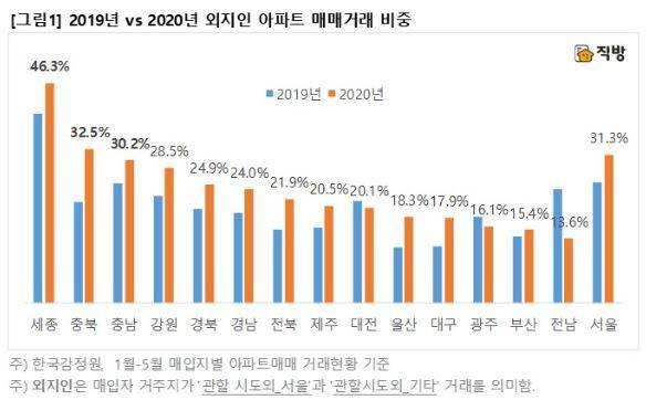 사진= 직방