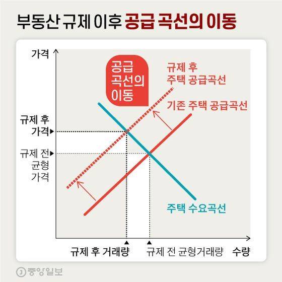 부동산 규제 이후 공급 곡선의 이동. 그래픽=신재민 기자