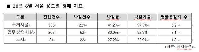 6월 서울 용도별 경매 지표