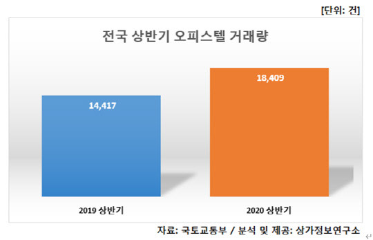 전국 상반기 오피스텔 거래량. <상가정보연구소 제공>