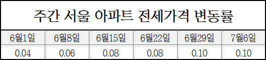 주간 서울 아파트 전세가격 변동률. <한국감정원 제공>