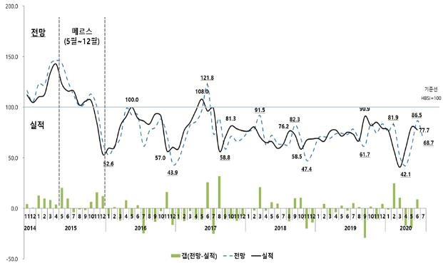 주택사업경기실사지수(HBSI) 추이 [주택산업연구원 제공]