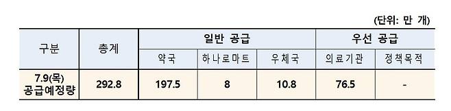 마스크 공적 판매 수급상황 [식품의약품안전처 제공. 재판매 및 DB 금지]