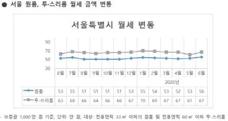 (자료=다방)
