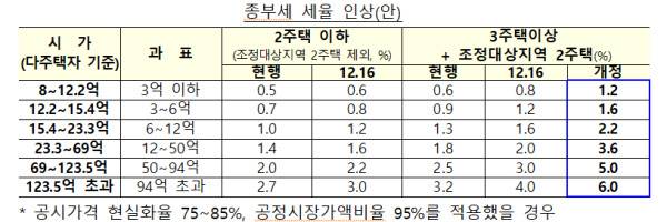 기재부/종부세 세율 인상안