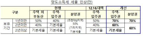 주택 보유기간 양도소득세 세율 인상안/자료=기획재정부