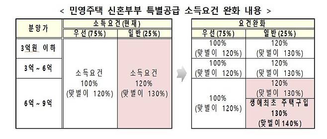 [국토교통부 자료 제공. 재판매 및 DB 금지]