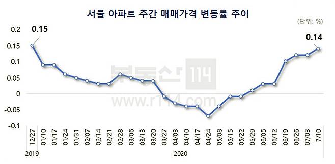 [자료 부동산114]