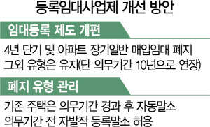 1115A05 등록임대사업제개선방안