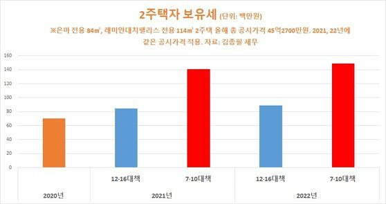 보유세