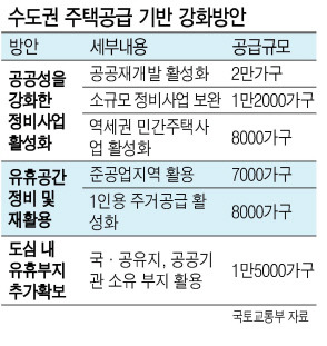 지난 5월 6일 발표된 수도권 주택공급 기반 강화방안 [국토교통부]