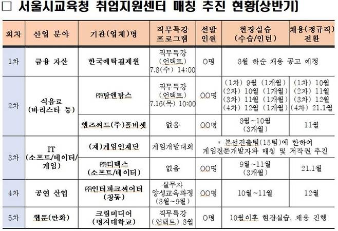 서울시교육청 취업지원센터 매칭 사업 [서울시교육청 제공]