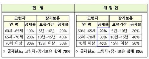 12·16 대책의 보유 고령자 세액공제율 개편 [기획재정부 제공. 재판매 및 DB 금지]