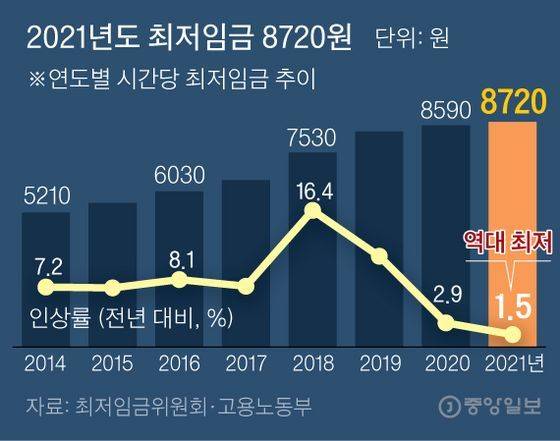 2021년도 최저임금 8720원. 그래픽=김주원 기자 zoom@joongang.co.kr