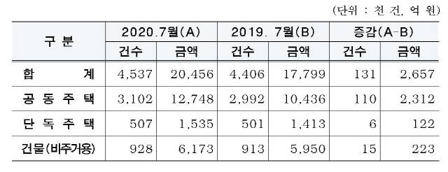 서울시 7월분 재산세 현황
