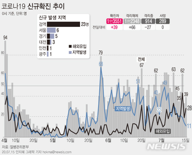 [서울=뉴시스]15일 오전0시 기준 코로나19 신규 확진환자가 39명이 발생했다. 신규 확진환자 중 11명은 지역발생, 28명은 해외유입이다. (그래픽=안지혜 기자)  hokma@newsis.com