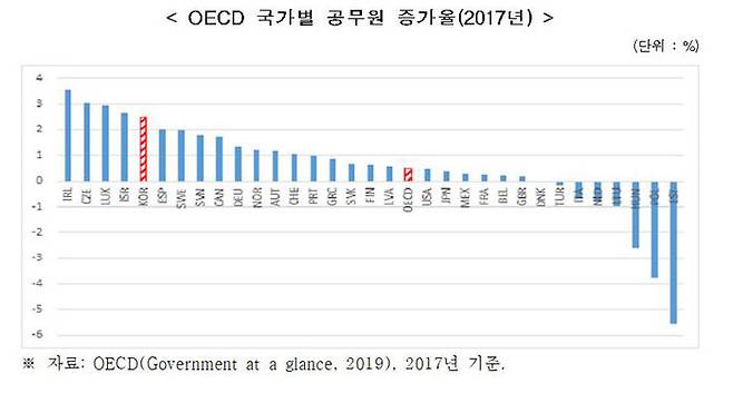 OECD 국가별 공무원 증가율(2017년)