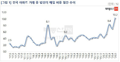 (자료=부동산114)