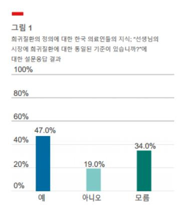 희귀질환에 대한 통일된 기준 설문조사 [CSL베링코리아 제공. 재판매 및 DB 금지]