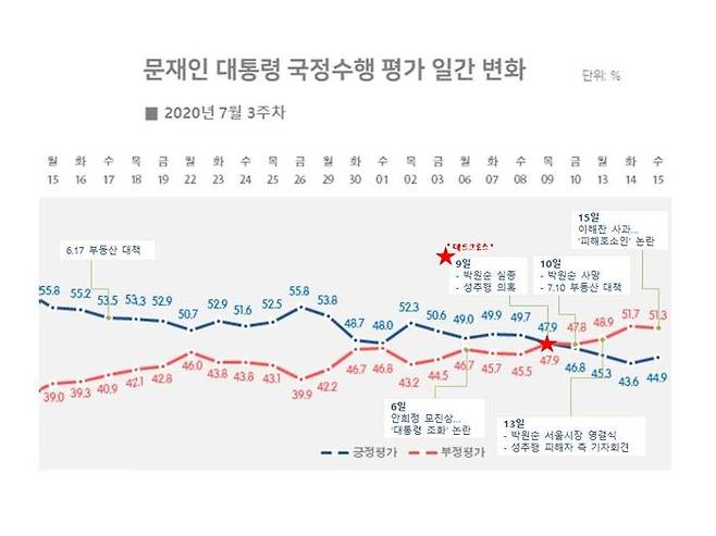 문재인 대통령 7월 3주차 국정운영 지지도 일간 변화 (리얼미터 자료 재구성)
