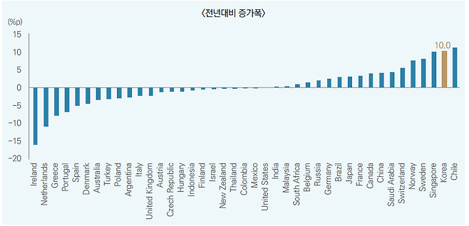 2019년 국가별 GDP대비 민간부채 증가 폭, 한국이 2번째다