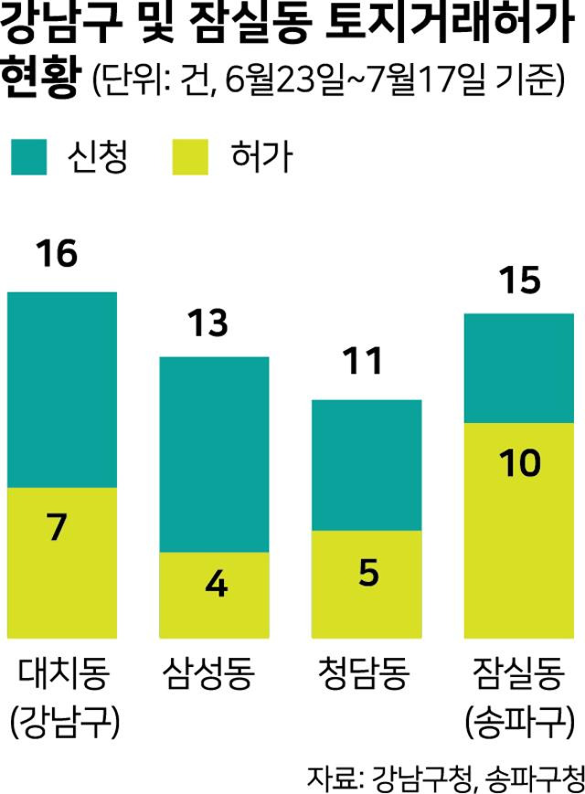 강남구 및 잠실동 토지거래허가 현황