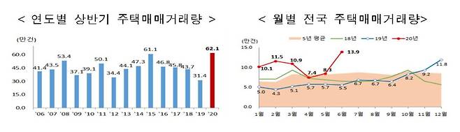 2020년 상반기와 6월 주택매매거래량. 국토부 제공. /뉴스1